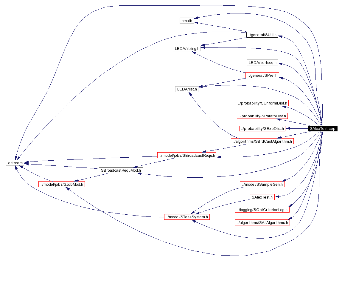 Include dependency graph