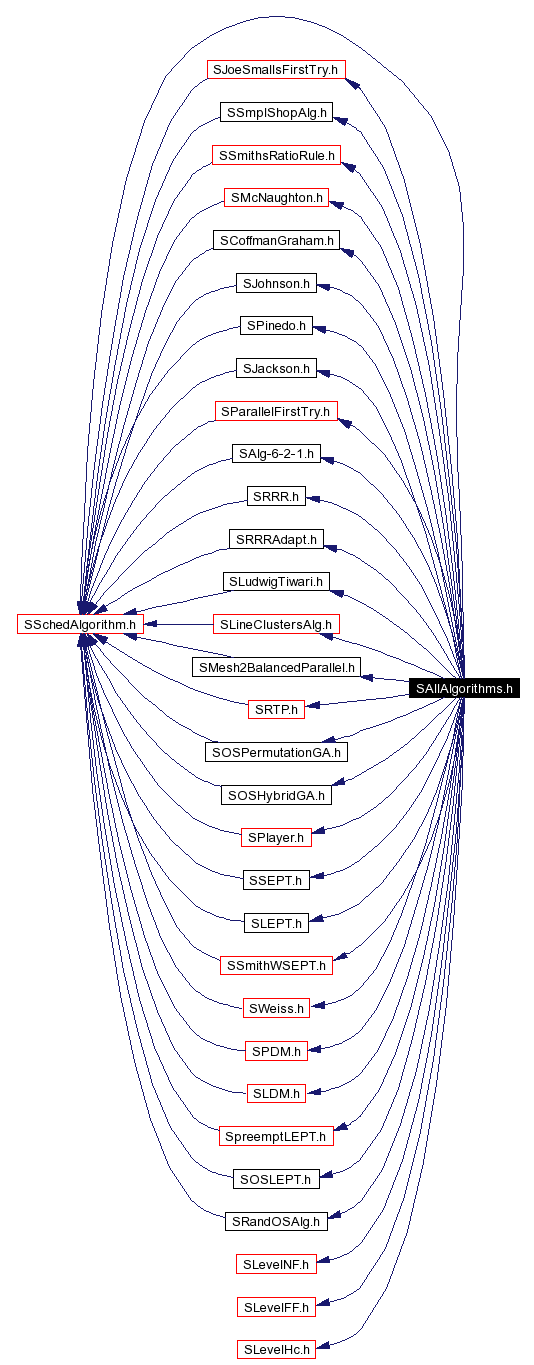 Include dependency graph