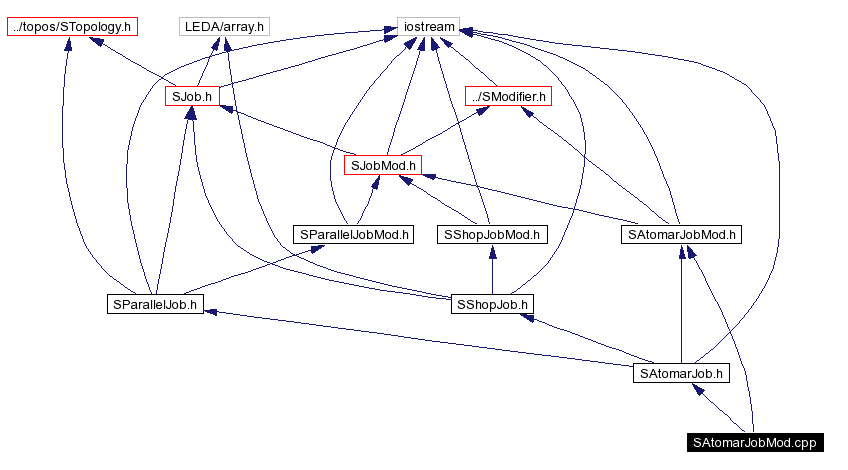 Include dependency graph