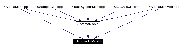 Included by dependency graph