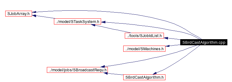 Include dependency graph