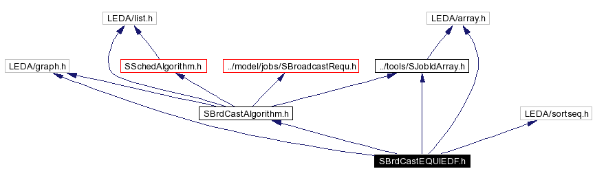 Include dependency graph