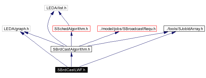 Include dependency graph
