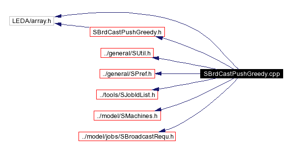 Include dependency graph
