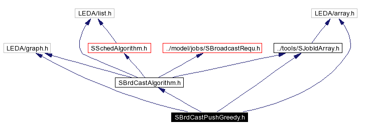 Include dependency graph