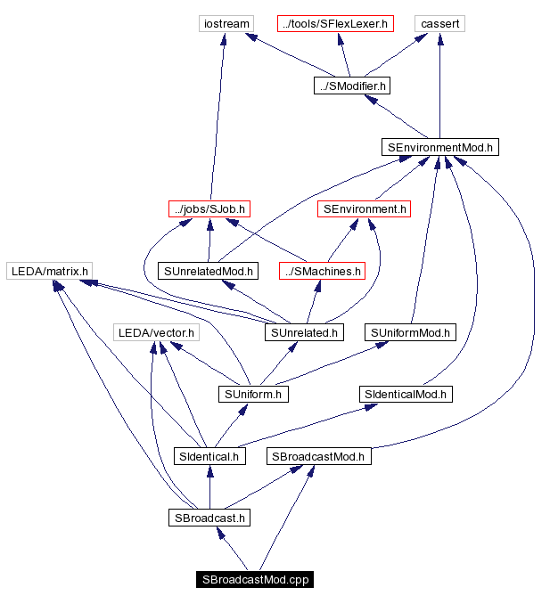 Include dependency graph