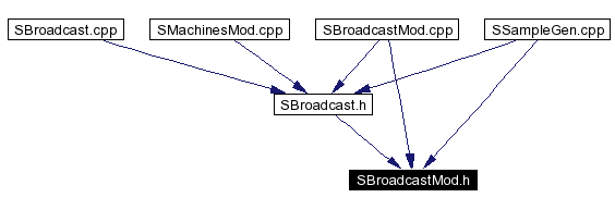 Included by dependency graph