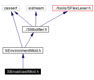 Include dependency graph