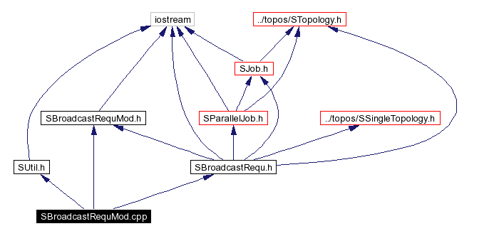 Include dependency graph