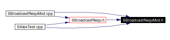 Included by dependency graph