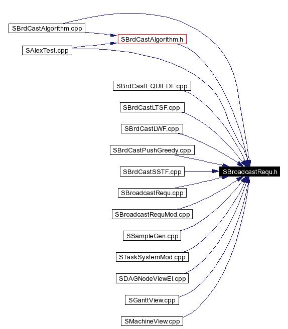 Included by dependency graph