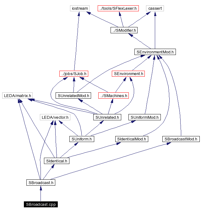 Include dependency graph