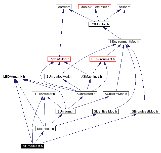 Include dependency graph