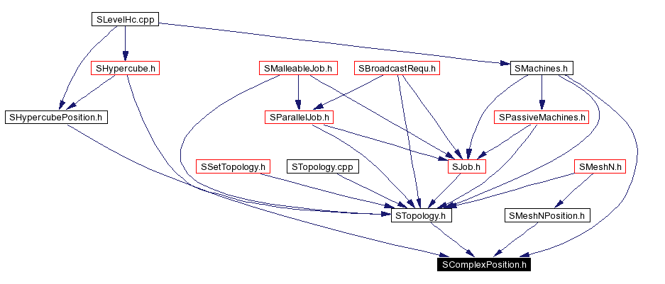 Included by dependency graph