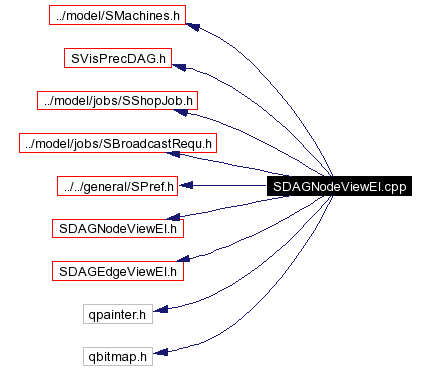 Include dependency graph