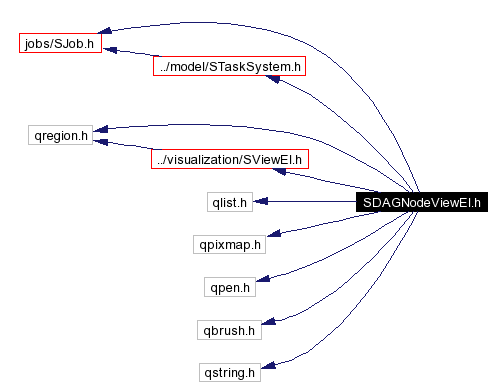 Include dependency graph