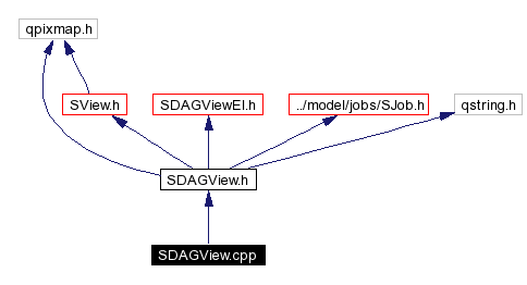 Include dependency graph