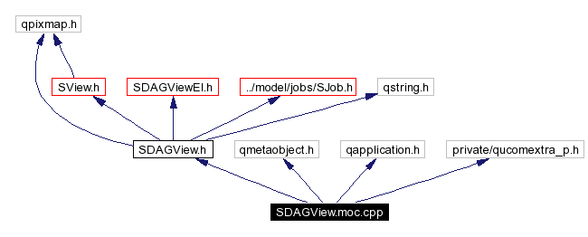 Include dependency graph