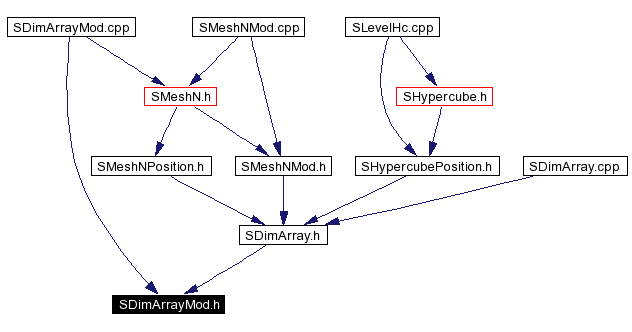 Included by dependency graph