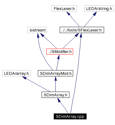 Include dependency graph