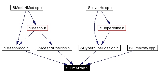 Included by dependency graph