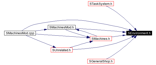 Included by dependency graph
