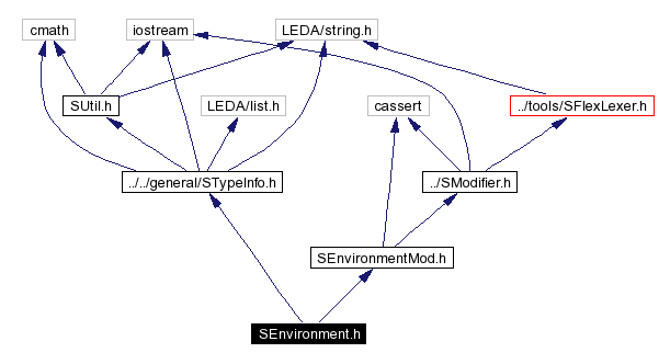 Include dependency graph
