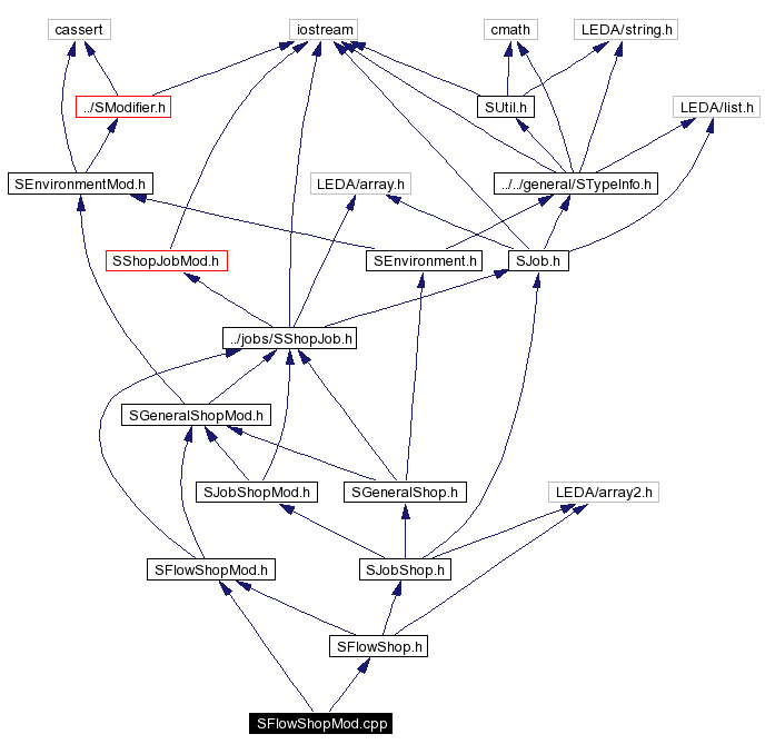 Include dependency graph