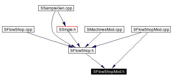 Included by dependency graph