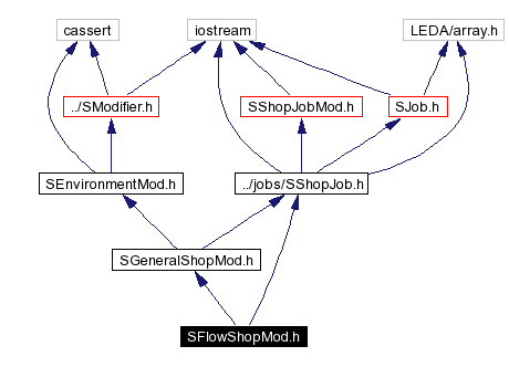 Include dependency graph