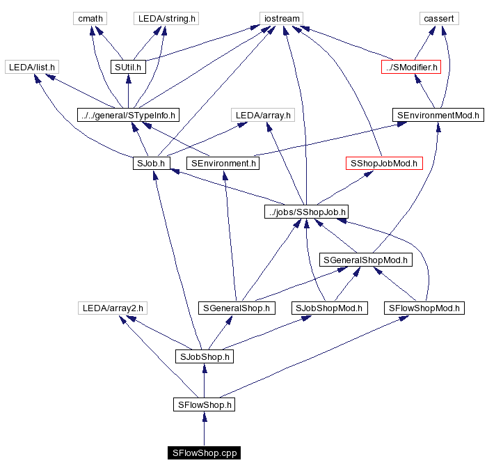 Include dependency graph