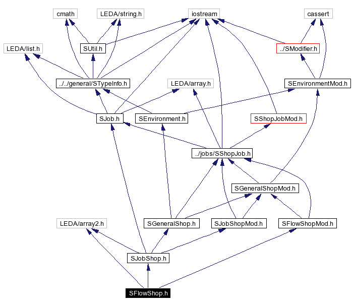 Include dependency graph