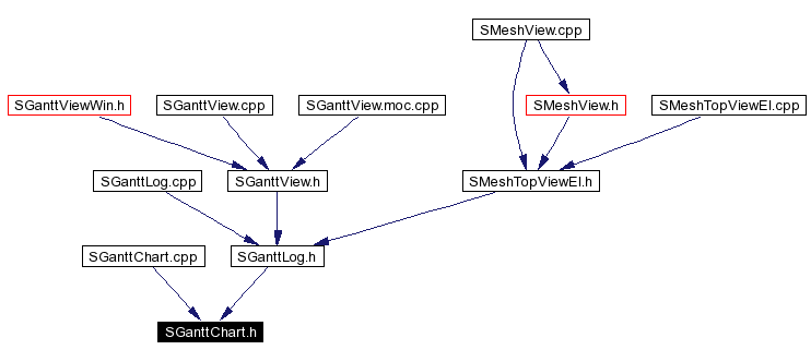 Included by dependency graph