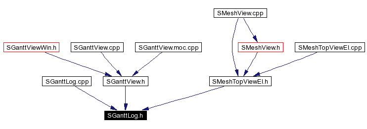 Included by dependency graph