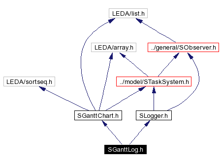 Include dependency graph