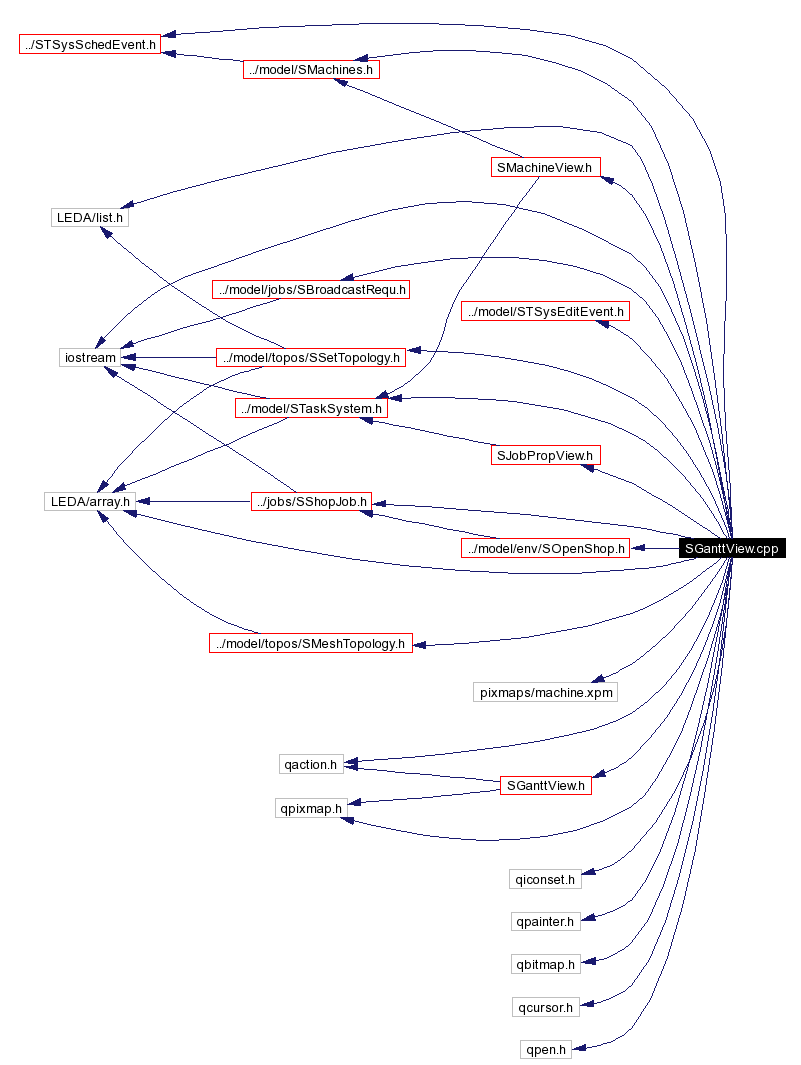 Include dependency graph