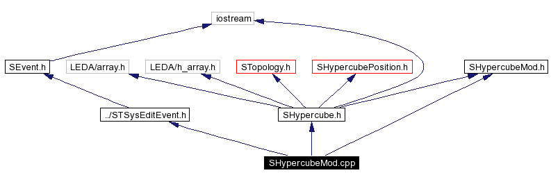 Include dependency graph