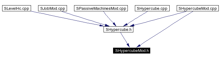 Included by dependency graph
