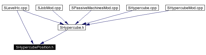 Included by dependency graph