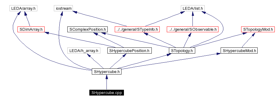 Include dependency graph