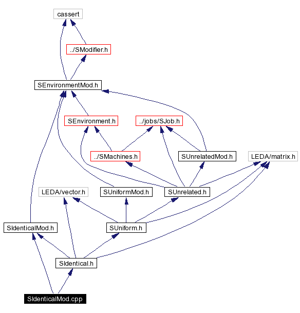 Include dependency graph