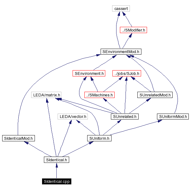 Include dependency graph