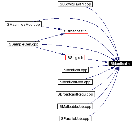 Included by dependency graph