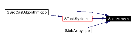 Included by dependency graph