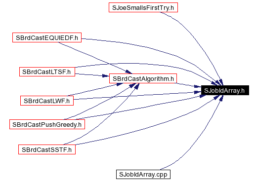 Included by dependency graph
