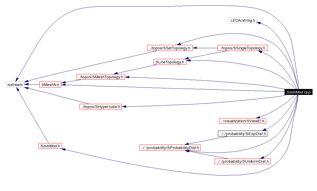 Include dependency graph
