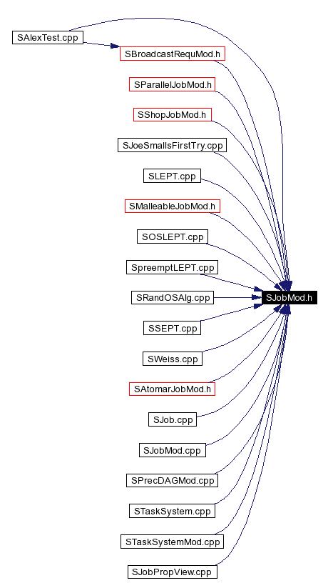 Included by dependency graph
