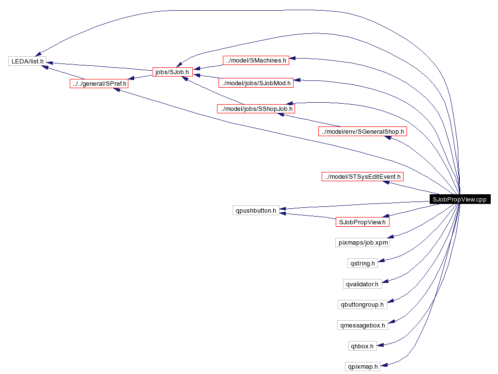 Include dependency graph