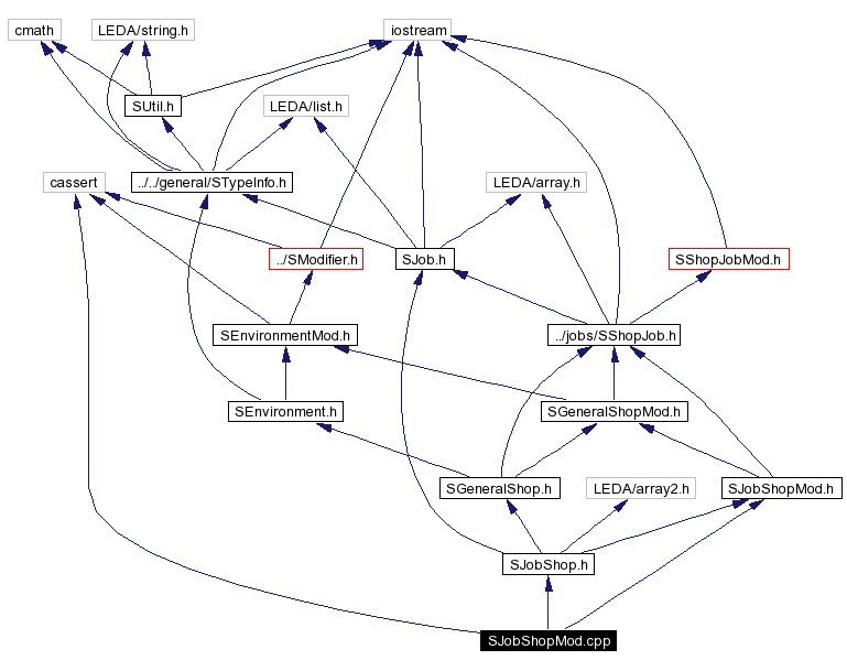 Include dependency graph