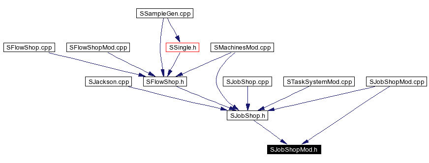 Included by dependency graph